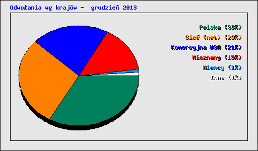 Odwo�ania wg kraj�w -  grudzie� 2013