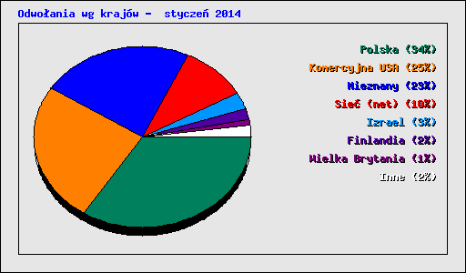 Odwo�ania wg kraj�w -  stycze� 2014