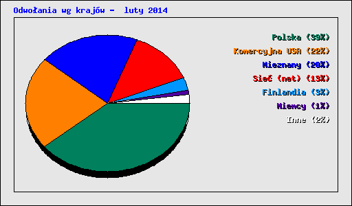 Odwo�ania wg kraj�w -  luty 2014