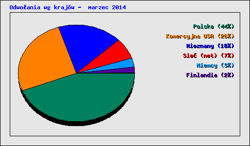 Odwo�ania wg kraj�w -  marzec 2014