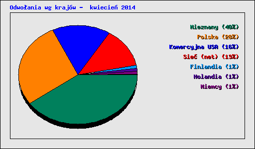 Odwo�ania wg kraj�w -  kwiecie� 2014