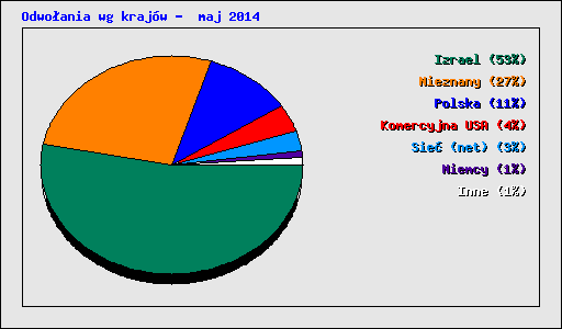 Odwo�ania wg kraj�w -  maj 2014