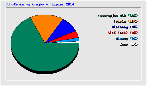 Odwołania wg krajów - lipiec 2014