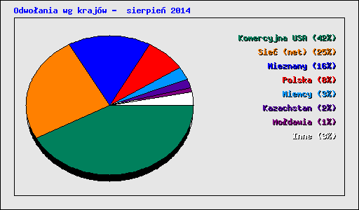 Odwo�ania wg kraj�w -  sierpie� 2014