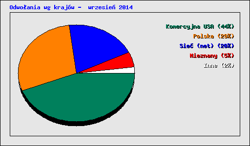 Odwo�ania wg kraj�w -  wrzesie� 2014