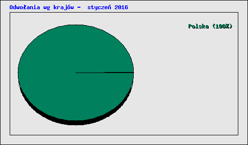 Odwo�ania wg kraj�w -  stycze� 2016