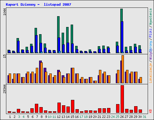 Raport Dzienny -  listopad 2007