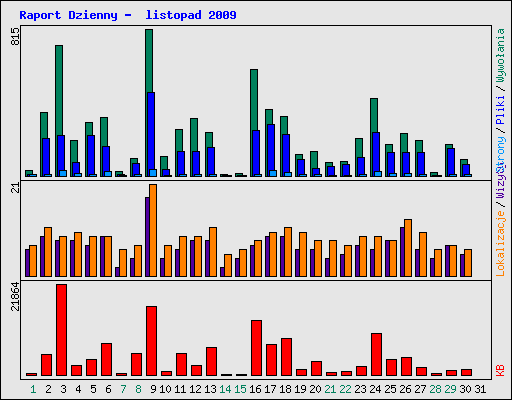 Raport Dzienny -  listopad 2009