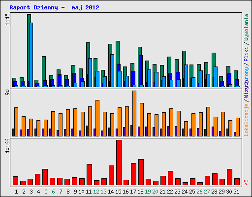 Raport Dzienny -  maj 2012