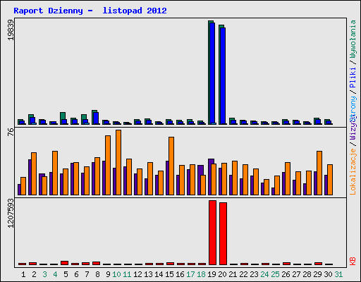 Raport Dzienny -  listopad 2012