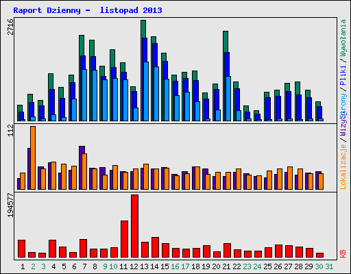 Raport Dzienny -  listopad 2013