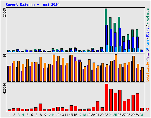 Raport Dzienny -  maj 2014