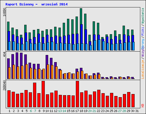 Raport Dzienny -  wrzesie� 2014