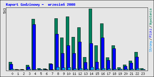 Raport Godzinowy -  wrzesie� 2008