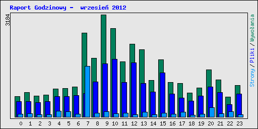 Raport Godzinowy -  wrzesie� 2012