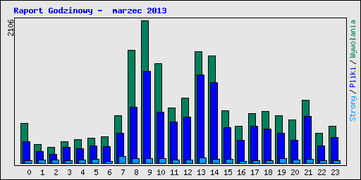 Raport Godzinowy -  marzec 2013