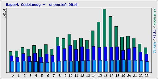 Raport Godzinowy -  wrzesie� 2014