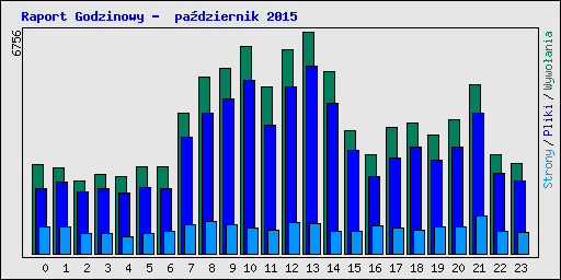 Raport Godzinowy -  pa�dziernik 2015